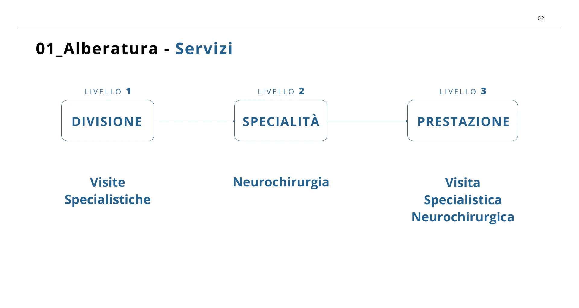 Architettura UX dei servizi Benacus Lab: divisione, specialità e prestazione