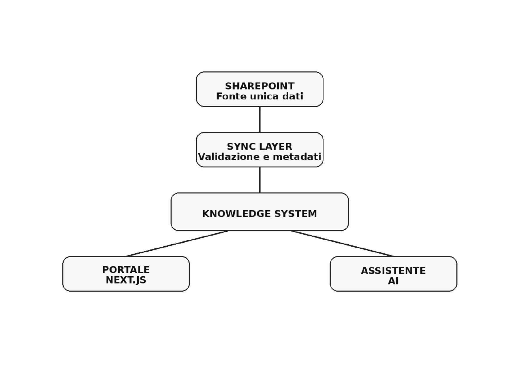 Schema dell’architettura definita nell’analisi funzionale del Coltri Knowledge System