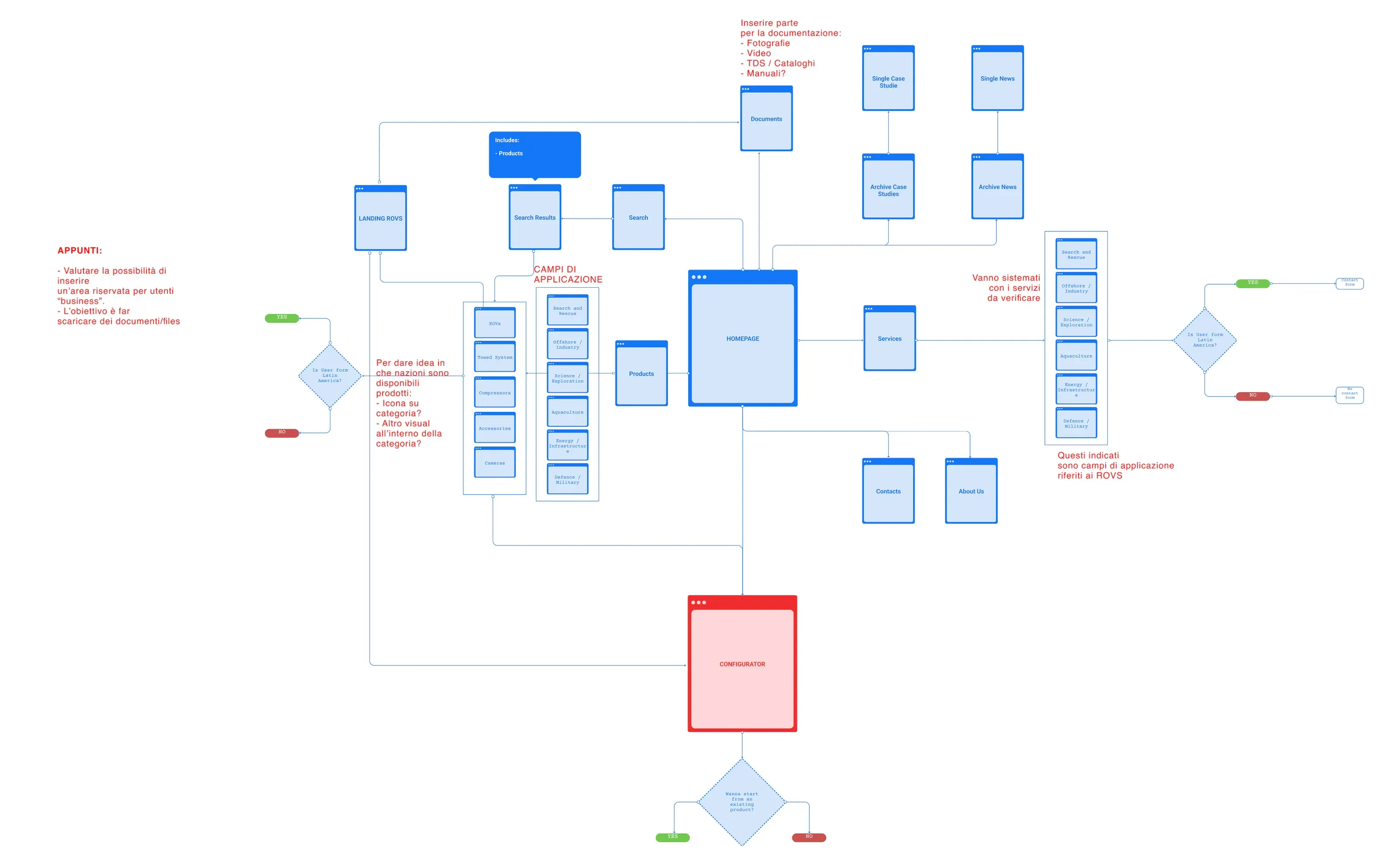 Architettura informativa completa con pagine, percorsi, diramazioni e punti decisionali